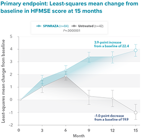 Secondary outcome: Least-squares mean change from baseline in upper limb function score at 15 months