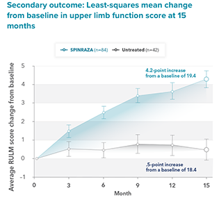 Secondary outcome: Least-squares mean change from baseline in upper limb function score at 15 months