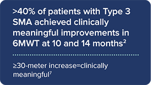 >40% of patients with Type 3 SMA achieved clinically meaningful improvements in 6MWT at 10 and 14 months2  ≥30-meter increase=clinically meaningful7