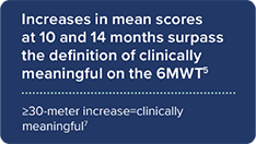Increases in mean scores at 10 and 14 months surpass the definition of clinically meaningful on the 6MWT. ≥30-meter increase=clinically meaningful7