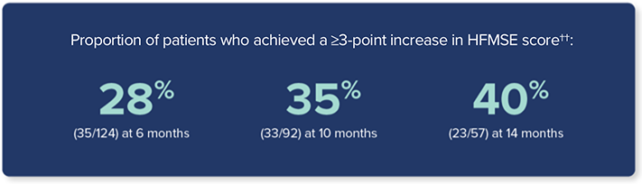 Lancet Neurology: patients who achieved a ≥3-point increase in HFMSE score