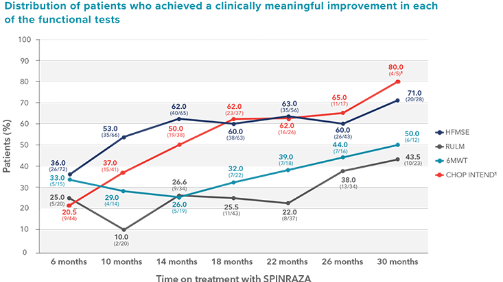 Distribution of patients who achieved a clinically meaningful improvement in each of the functional tests
