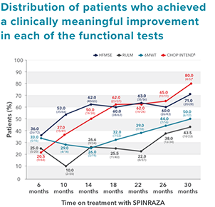 Distribution of patients who achieved a clinically meaningful improvement in each of the functional tests