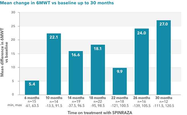 Mean change in 6MWT vs baseline up to 30 months