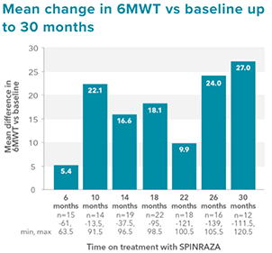 Mean change in 6MWT vs baseline up to 30 months
