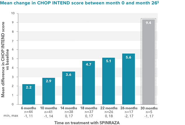 Mean change in CHOP INTEND score between month 0 and month 26