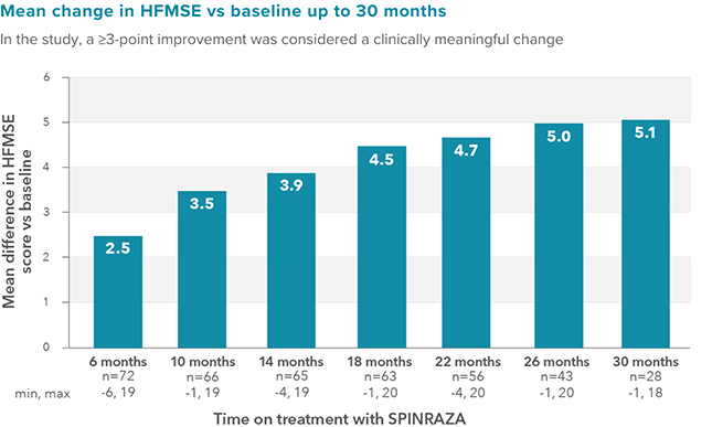 Mean change in HFMSE vs baseline up to 30 months
