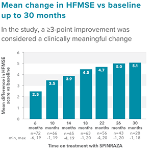 Mean change in HFMSE vs baseline up to 30 months