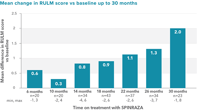 Mean change in RULM score vs baseline up to 30 months