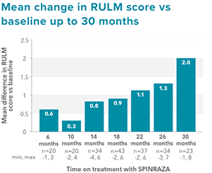 Mean change in RULM score vs baseline up to 30 months