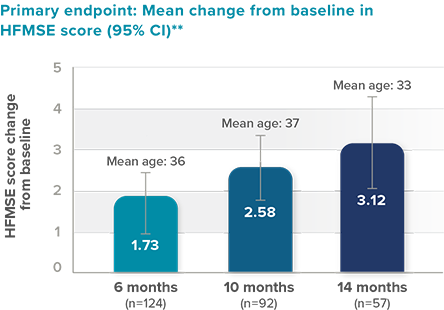 Lancet Neurology primary endpoint: mean change from baseline in HFMSE score