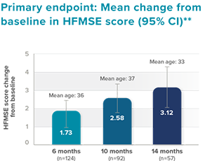 Lancet Neurology primary endpoint: mean change from baseline in HFMSE score