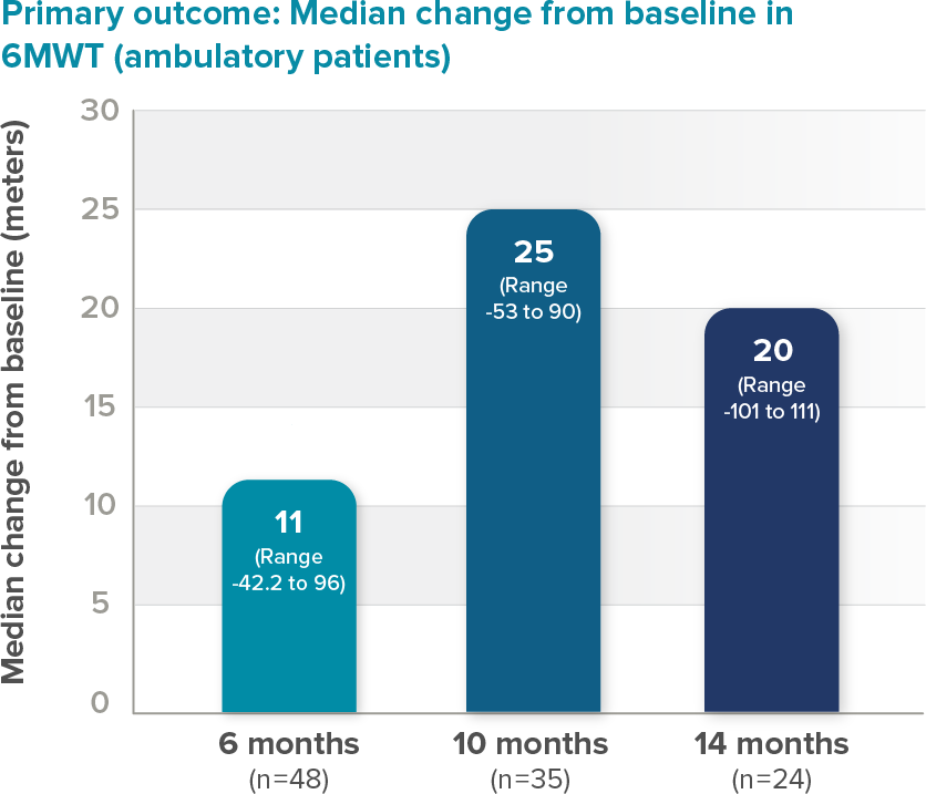 Primary outcome: Median change from baseline in 6MWT