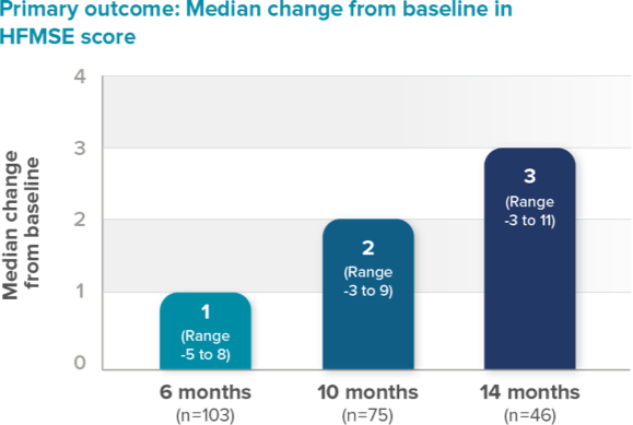 Primary outcome: Median change from baseline in HFMSE score