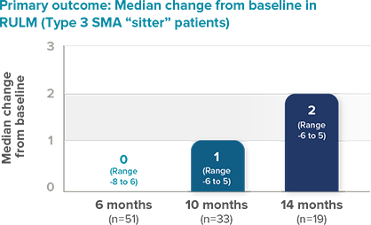 Primary outcome: Median change from baseline in RULM
