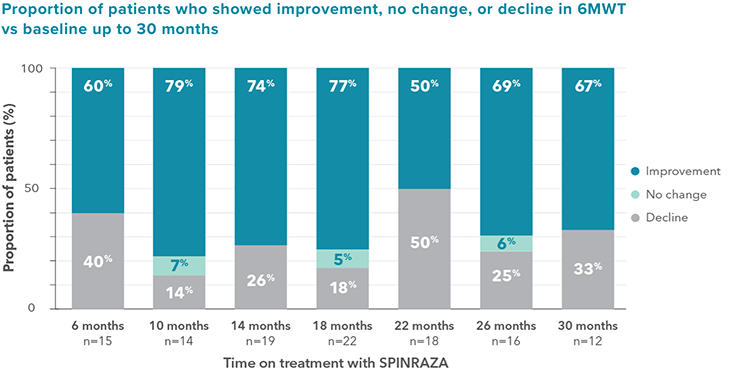 Proportion of patients who showed improvement, no change, or decline in 6MWT vs baseline up to 30 months