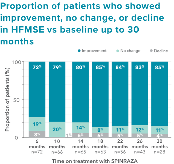 Proportion of patients who showed improvement, no change, or decline in HFMSE vs baseline up to 30 months