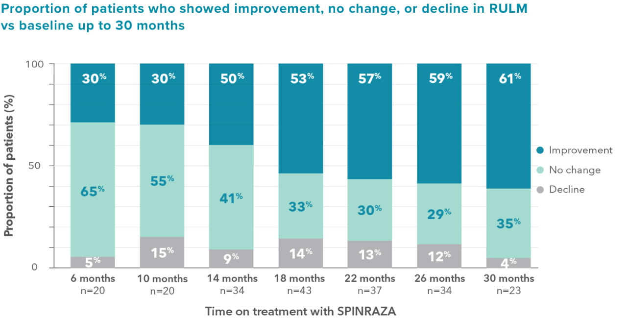 Proportion of patients who showed improvement, no change, or decline in RULM vs baseline up to 30 months