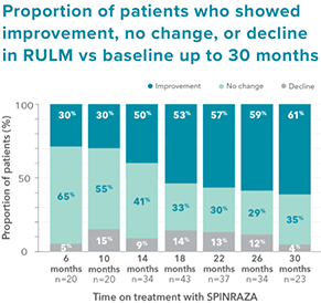 Proportion of patients who showed improvement, no change, or decline in RULM vs baseline up to 30 months