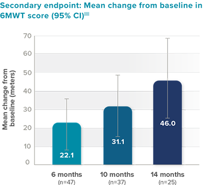 Lancet Neurology secondary endpoint: mean change from baseline in 6MWT