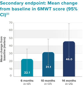 Lancet Neurology secondary endpoint: mean change from baseline in 6MWT
