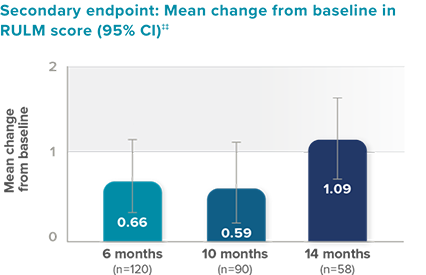 Lancet Neurology secondary endpoint: mean change from baseline in RULM