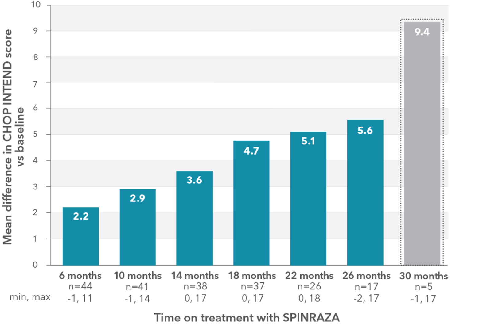 Mean change in CHOP INTEND score between month 0 and month 26