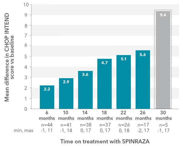 Mean change in CHOP INTEND score between month 0 and month 26
