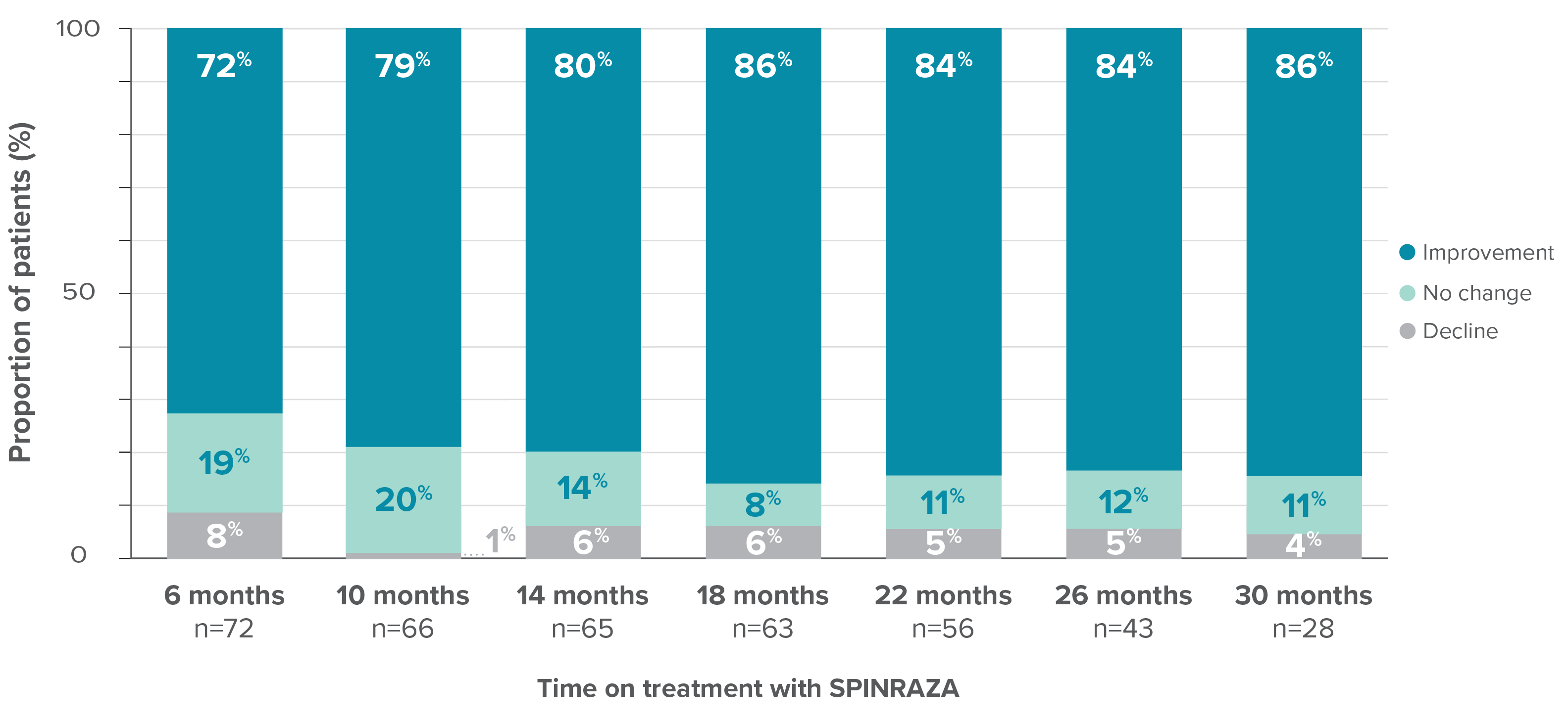 Proportion of patients who showed improvement, no change, or decline in HFMSE vs baseline up to 30 months