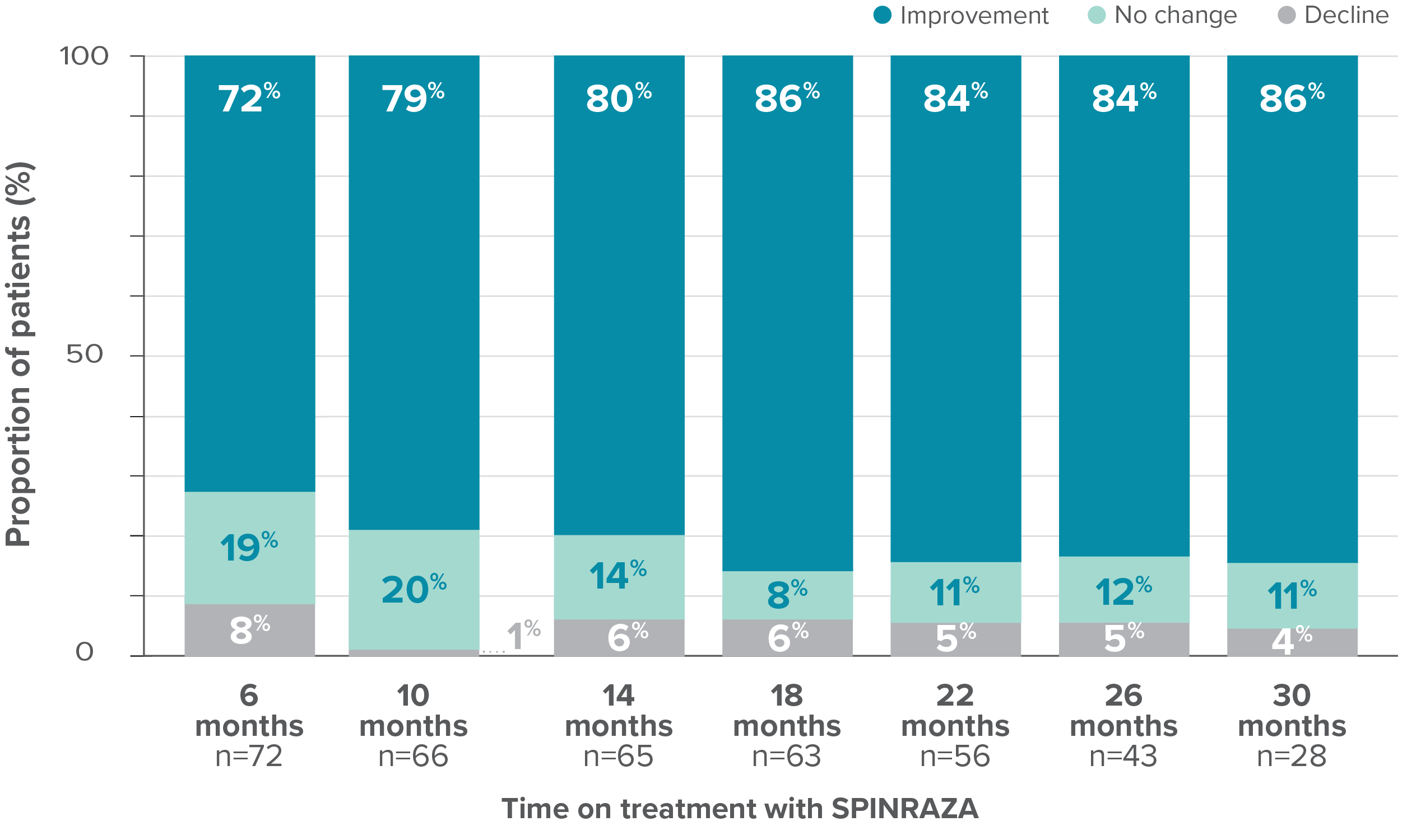 Proportion of patients who showed improvement, no change, or decline in HFMSE vs baseline up to 30 months