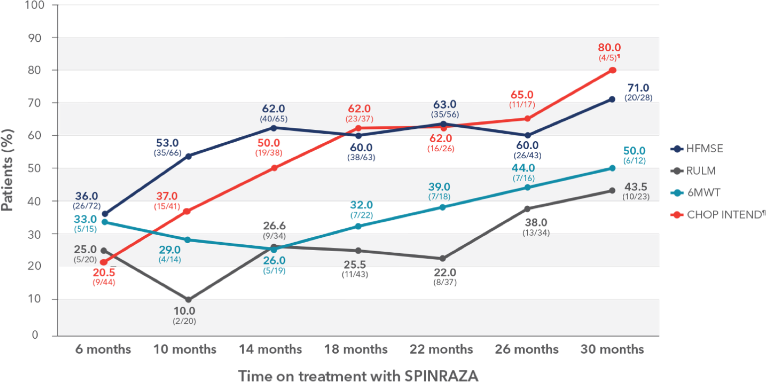 Distribution of patients who achieved a clinically meaningful improvement each of the functional tests