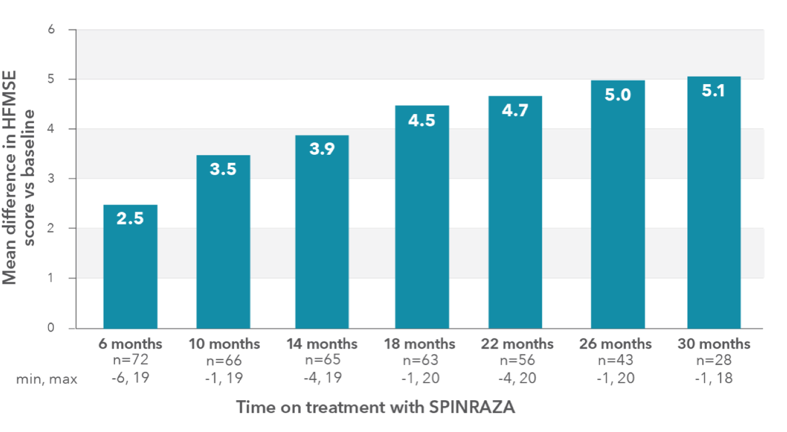 Mean change in HFMSE vs baseline up to 30 months