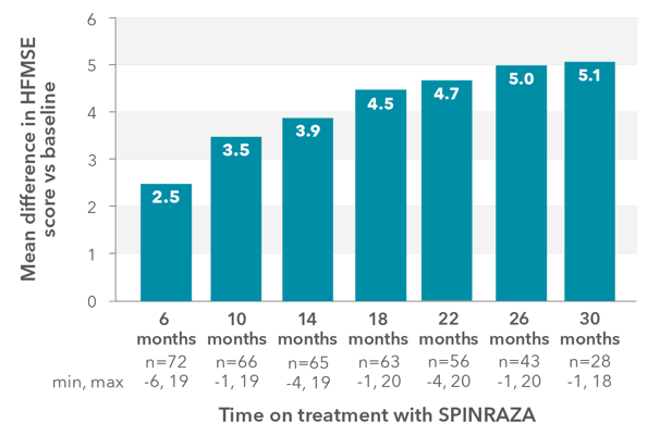 Mean change in HFMSE vs baseline up to 30 months