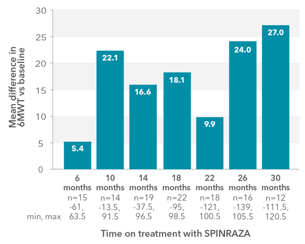 Mean change in 6MWT score vs baseline up to 30 months