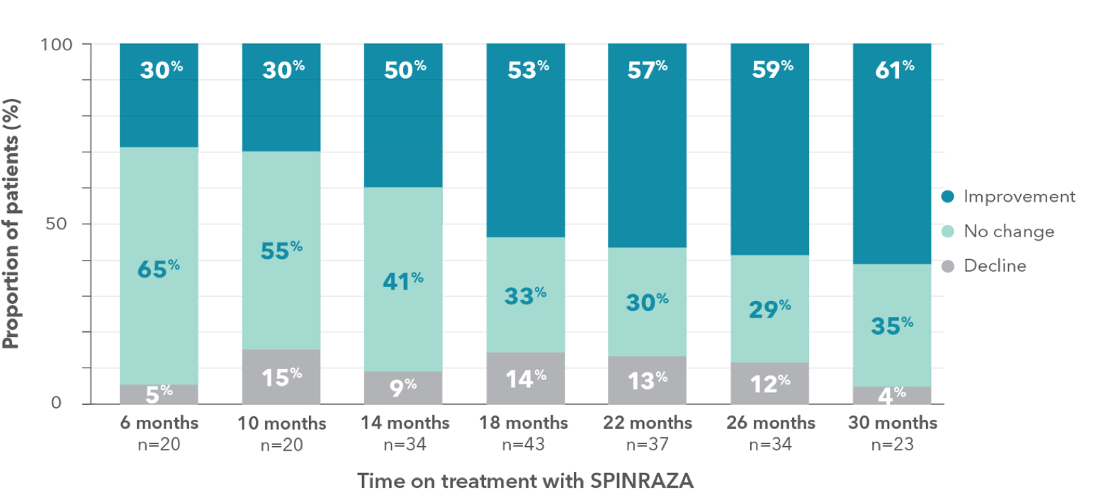 Proportion of patients who showed improvement, no change, or decline in RULM vs baseline up to 30 months