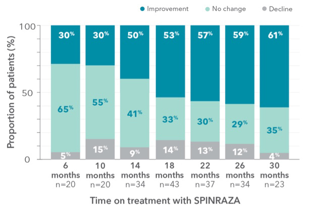Proportion of patients who showed improvement, no change, or decline in RULM vs baseline up to 30 months