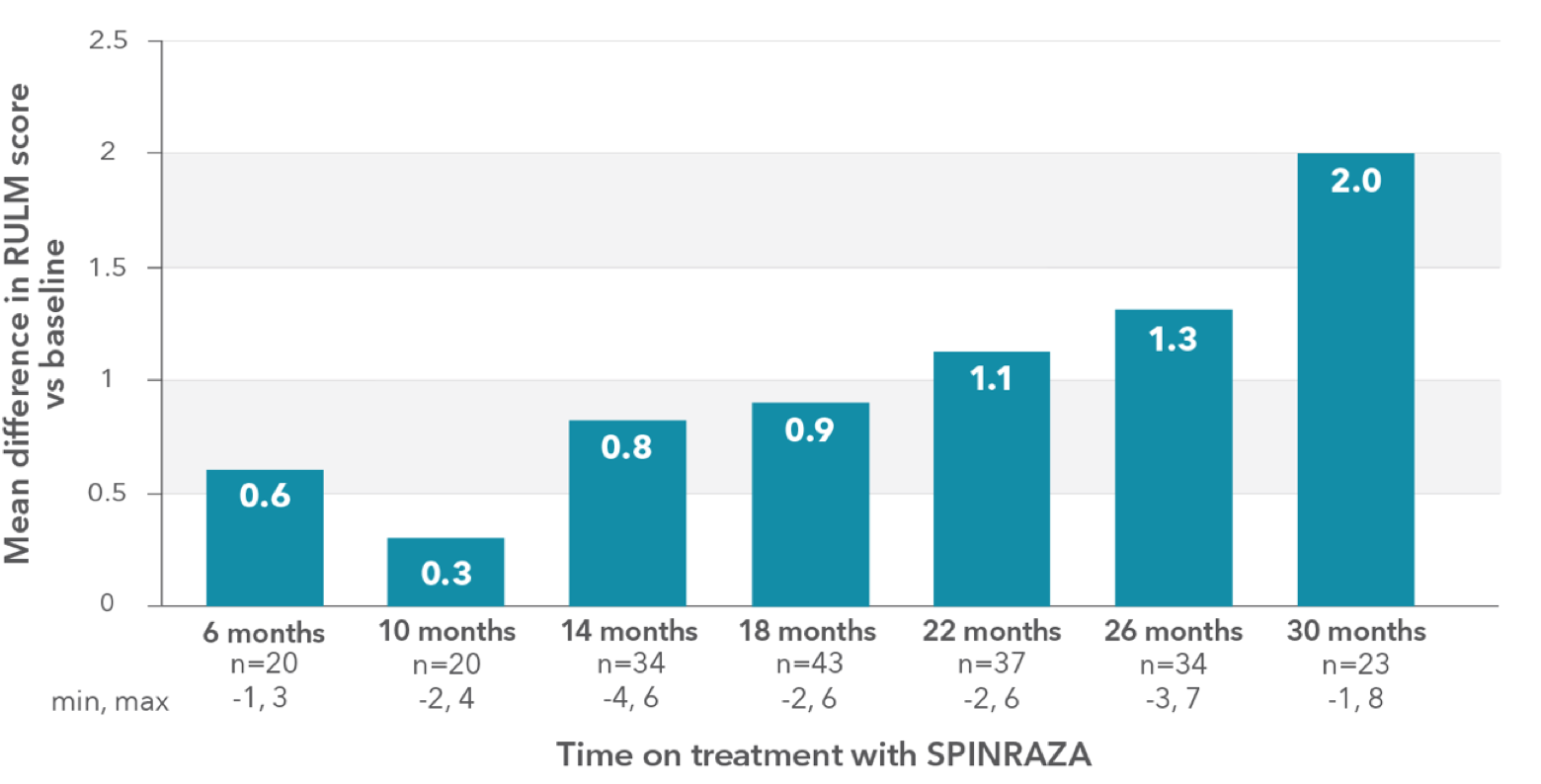 Mean change in RULM score vs baseline up to 30 months