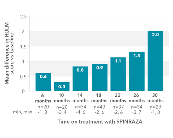 Mean change in RULM score vs baseline up to 30 months