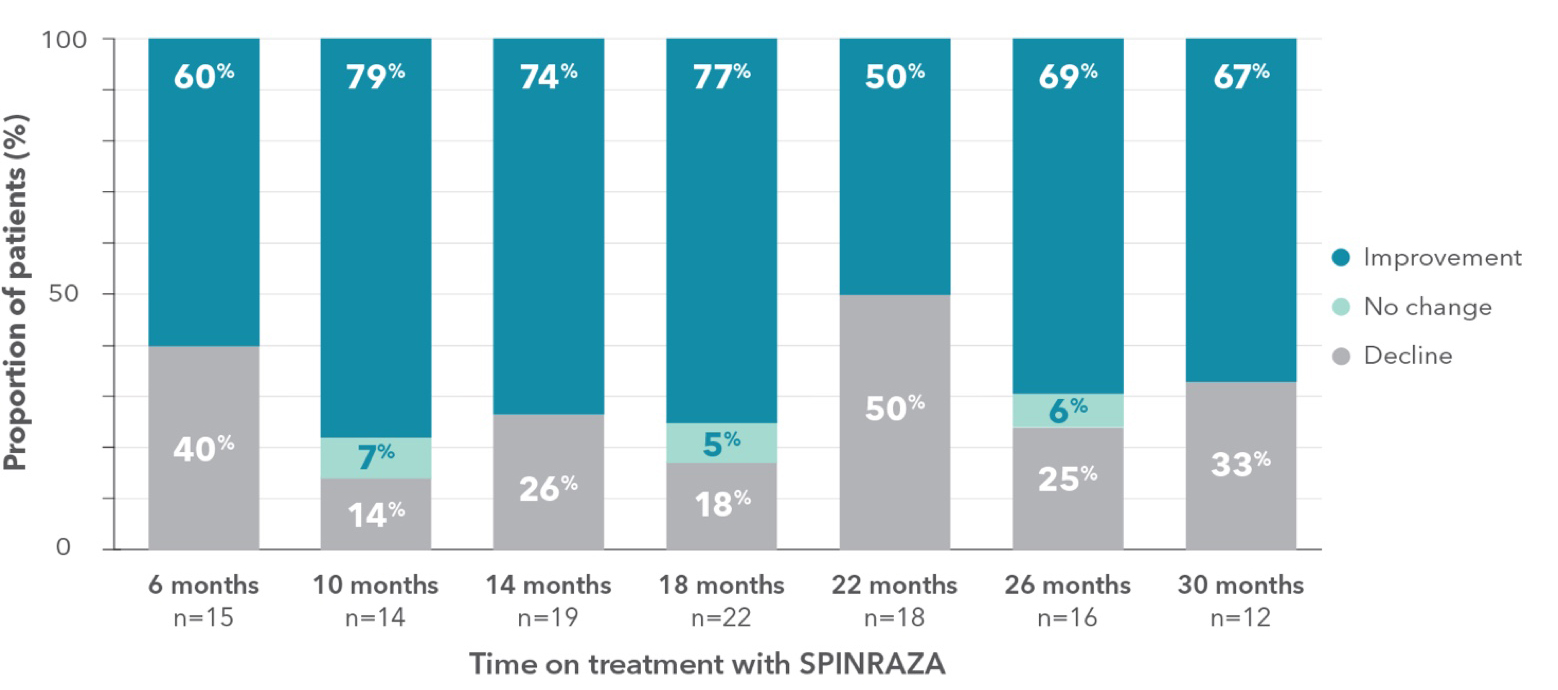 Proportion of patients who showed improvement, no change, or decline in 6MWT vs baseline up to 30 months