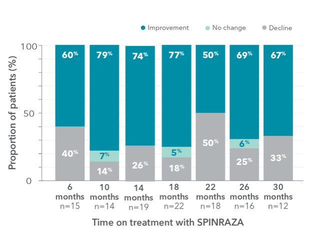 Proportion of patients who showed improvement, no change, or decline in 6MWT vs baseline up to 30 months