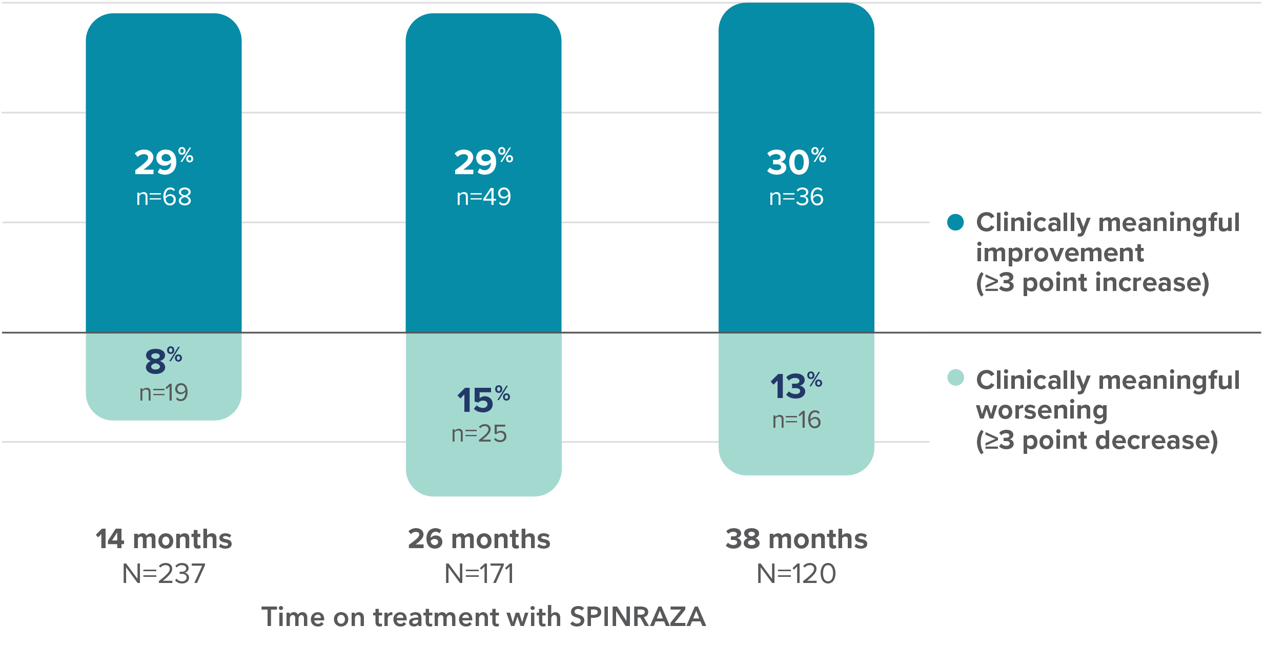 Graph showing proportion of patients with clinically meaningful change in HFMSE score vs baseline