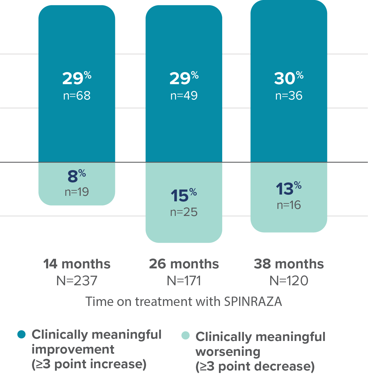 Graph showing proportion of patients with clinically meaningful change in HFMSE score vs baseline