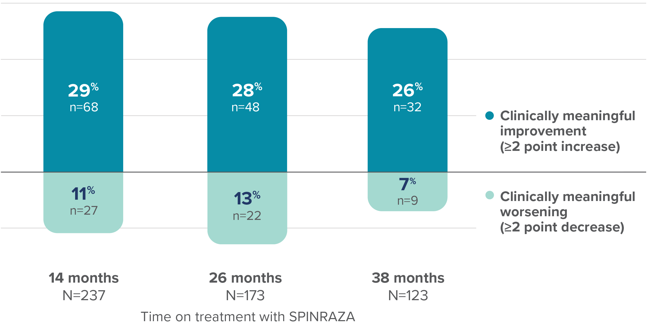 Graph showing proportion of patients with clinically meaningful change in RULM score vs baseline