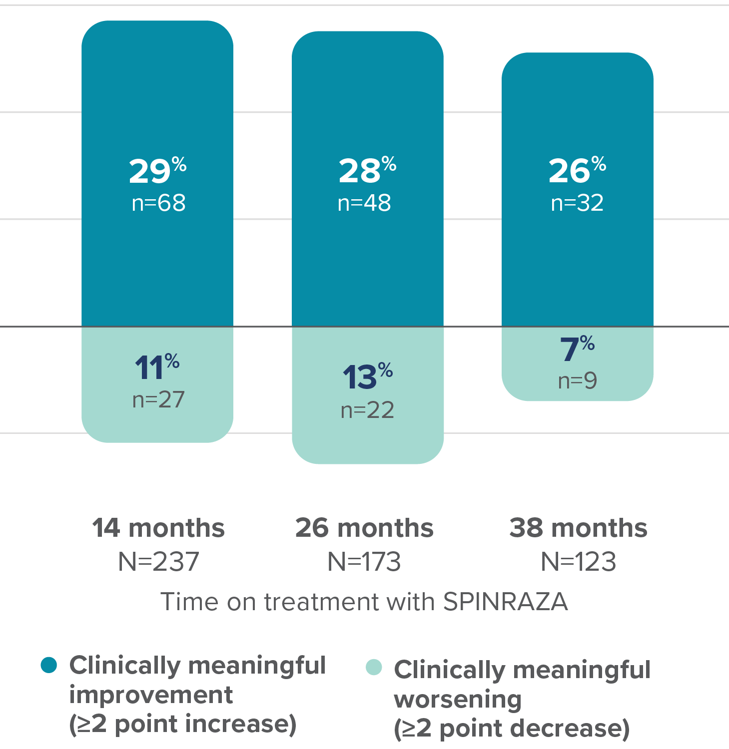 Graph showing proportion of patients with clinically meaningful change in RULM score vs baseline