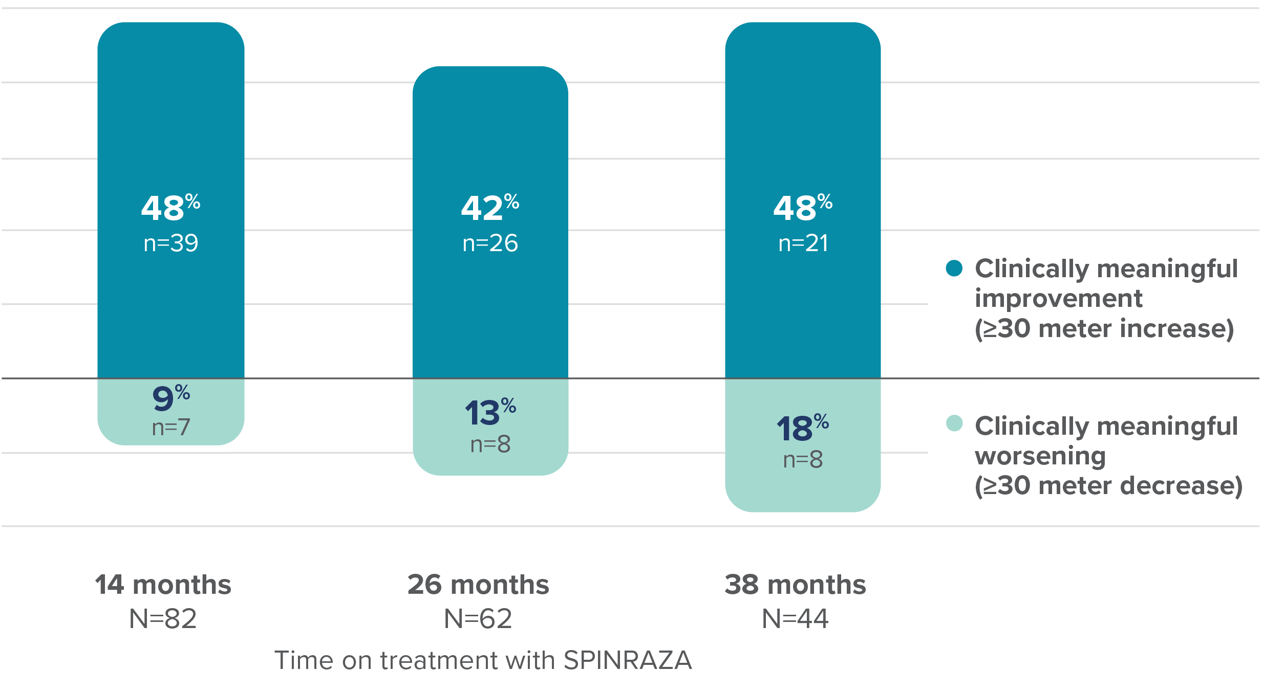 Mean change in 6MWT score vs baseline