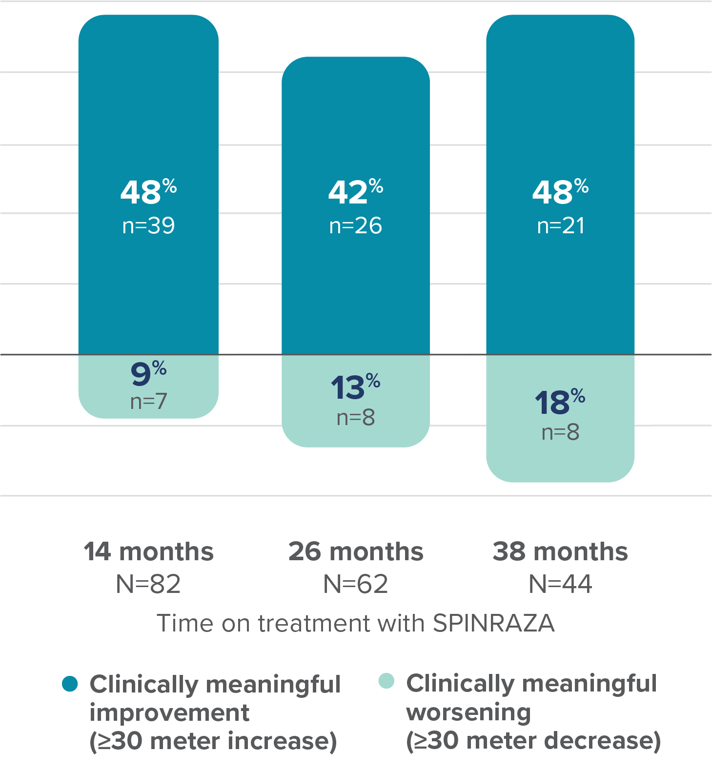 Mean change in 6MWT score vs baseline