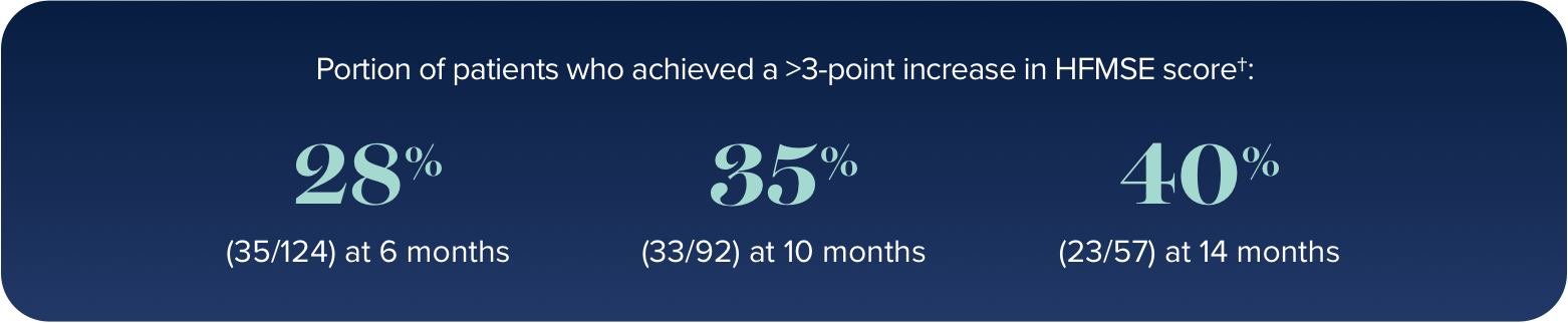 Portion of patients who achieved a greater than 3 point increase in HFMSE score