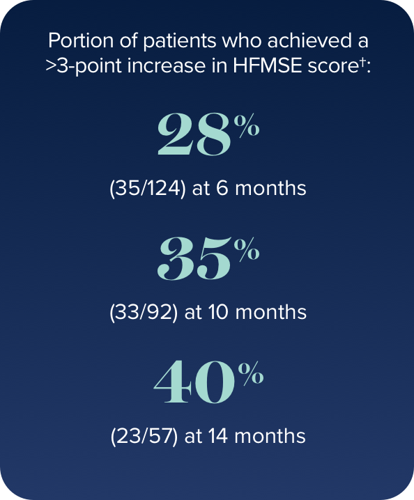 Portion of patients who achieved a greater than 3 point increase in HFMSE score