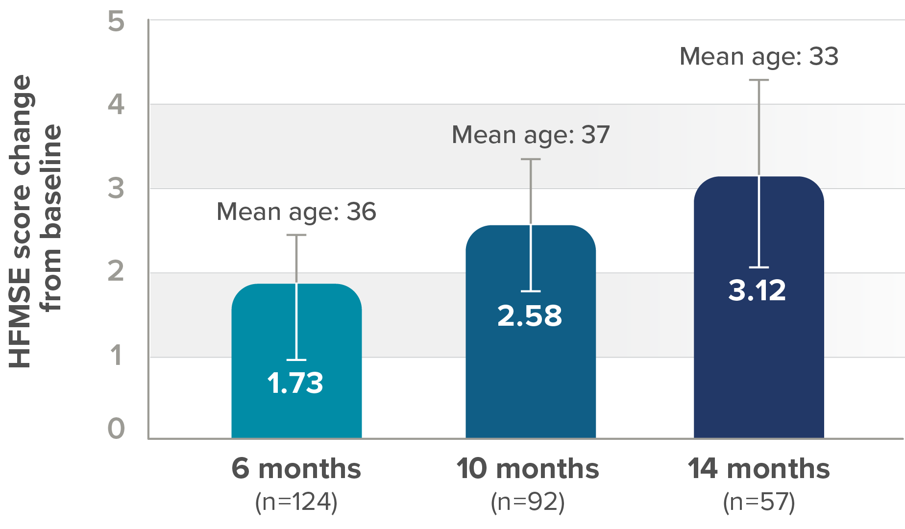 Lancet Neurology primary endpoint mean change from baseline in HFMSE score