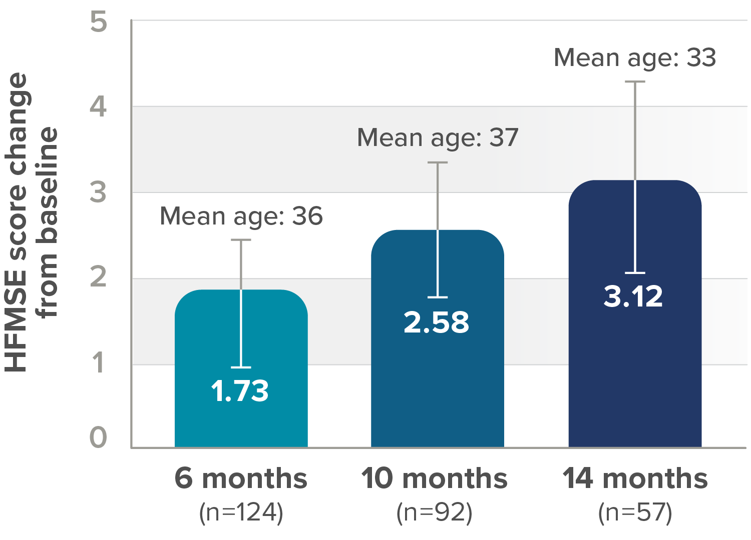 Lancet Neurology primary endpoint mean change from baseline in HFMSE score